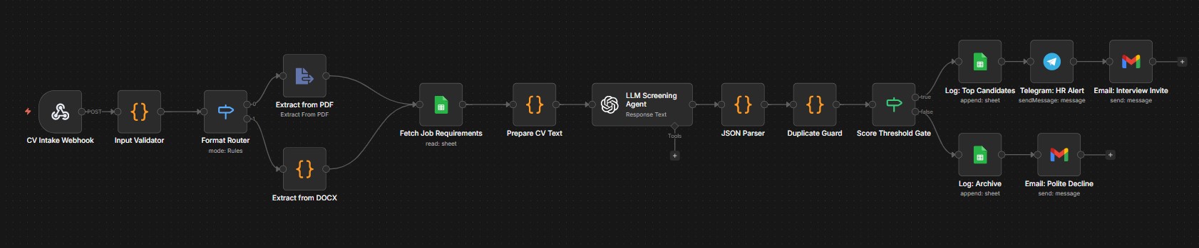 CV Screening Agent n8n workflow — intake, AI scoring and ranked shortlist pipeline