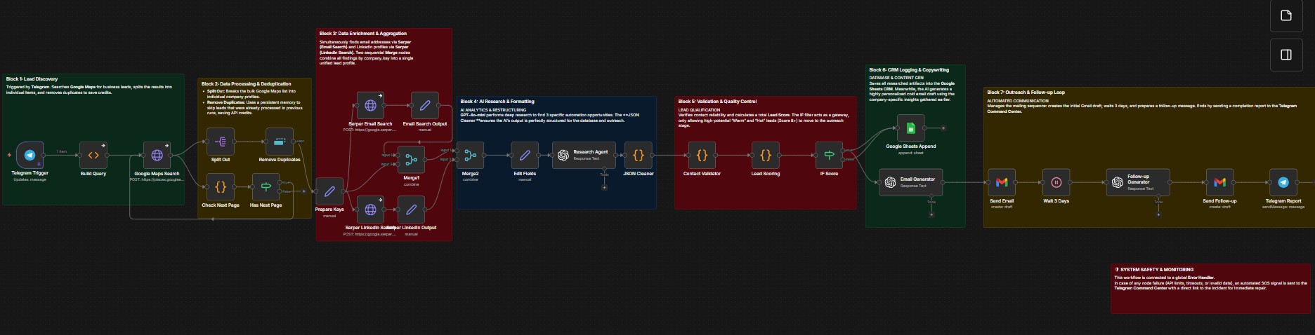 AI Lead Generation n8n workflow — discovery, enrichment, AI scoring, cold email and follow-up blocks